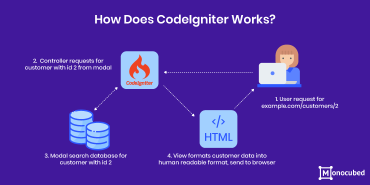 codeigniter for rapid php application development