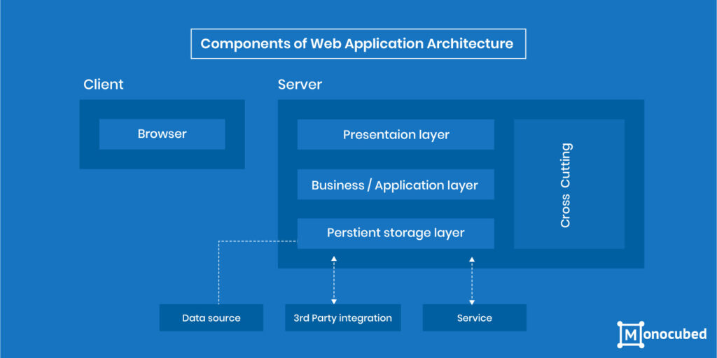 Application Architecture Diagram
