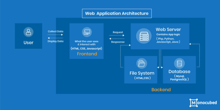 What Is Web Application Architecture? How Web Apps Work?