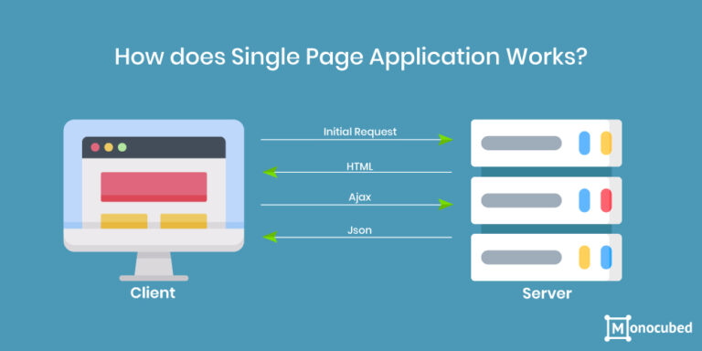 What Is Single Page Application? 3 Examples, Pros And Cons