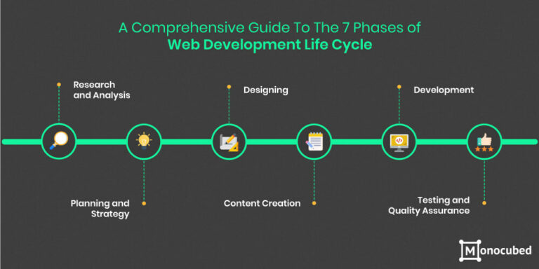 Web Development Life Cycle: 7 Steps To Build Web App In 2023