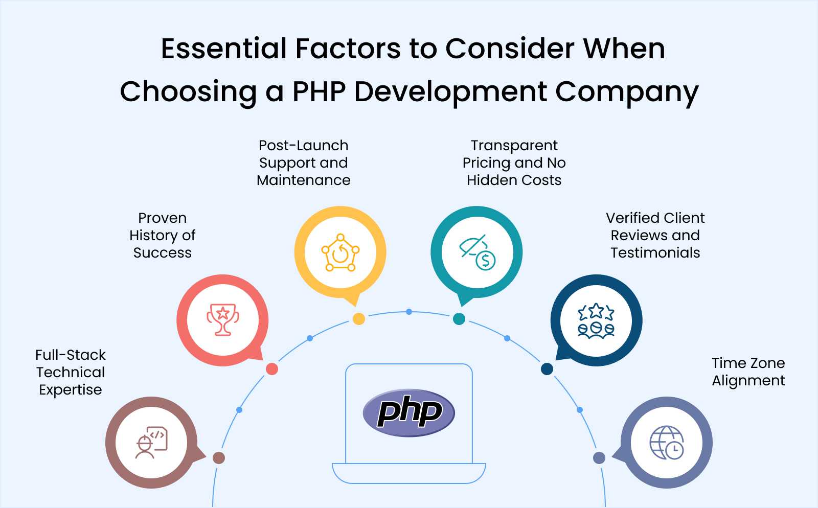 Essential Factors to Consider When Choosing a PHP Development Company